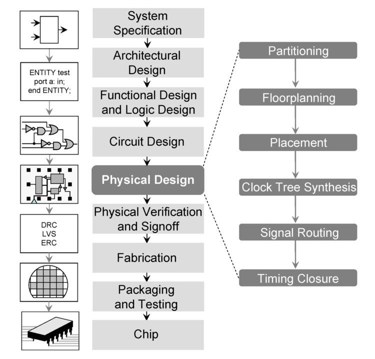 Physical design (electronics)
