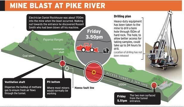 Pike River Mine disaster No Pike River mine rescue tonight Stuffconz