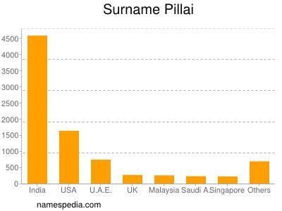 Pillai - Names Encyclopedia
