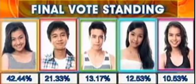 Pinoy Big Brother: Teen Edition 4 PBB Teen Edition 4 3rd Eviction Night Results