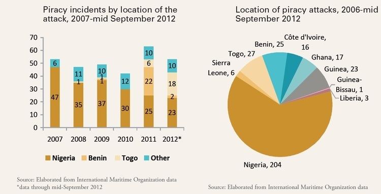 Piracy in the Gulf of Guinea Rise of Maritime Piracy in the Gulf of Guinea Officer of the Watch