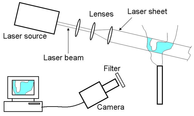 Planar laser-induced fluorescence