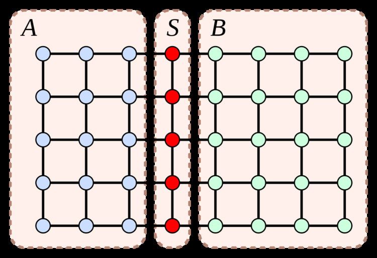 Planar separator theorem