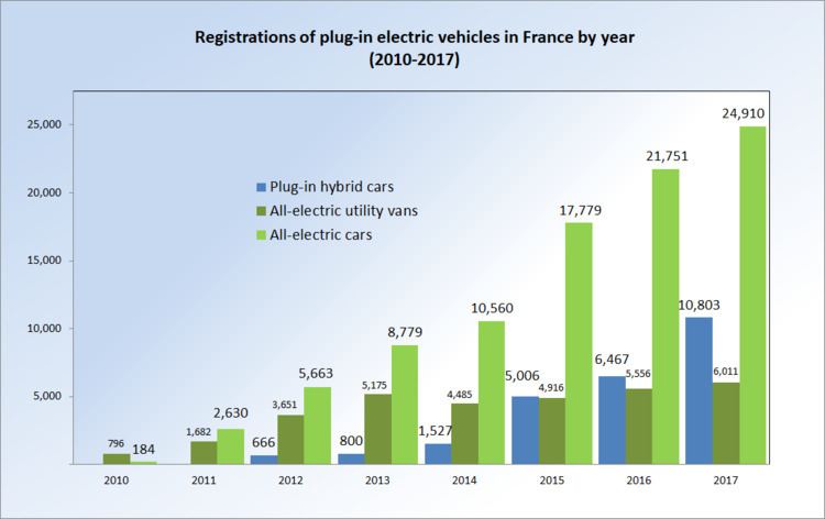 Plug-in electric vehicles in France