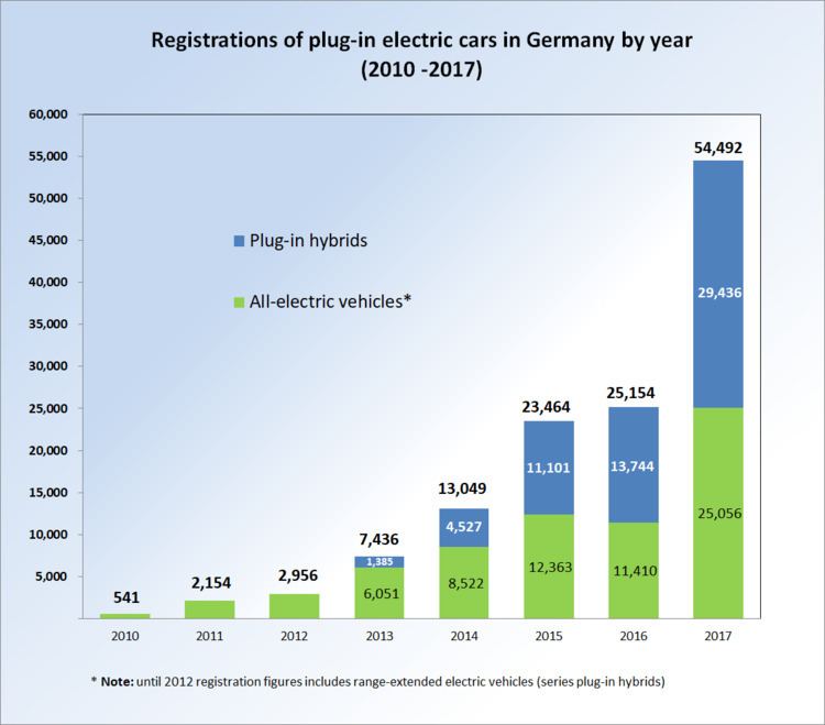 Plug-in electric vehicles in Germany