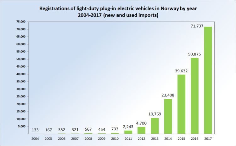 Plug-in electric vehicles in Norway