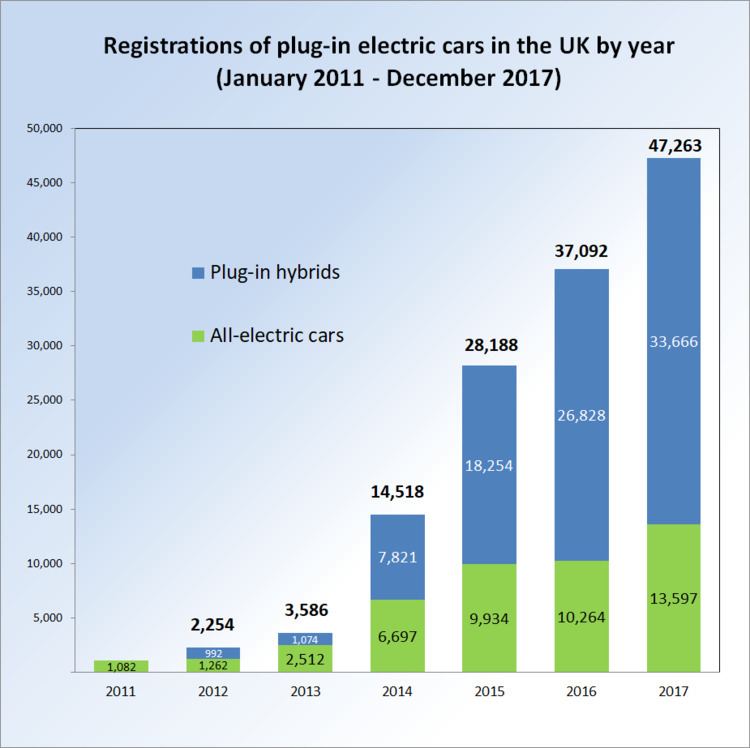 Plug in electric vehicles in the United Kingdom Alchetron, the free
