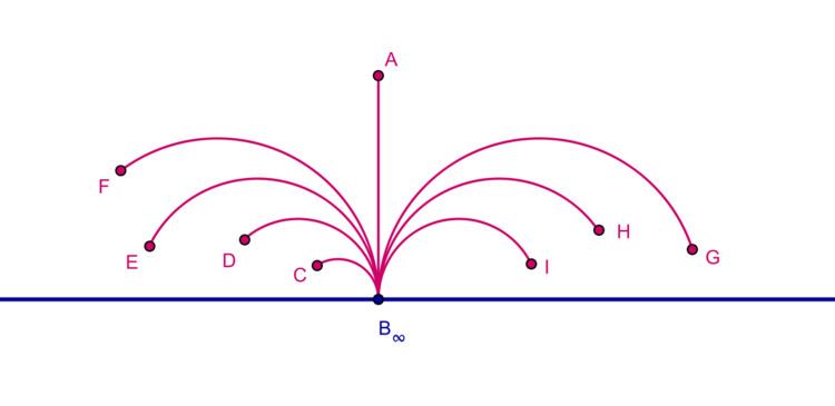 Poincaré half-plane model