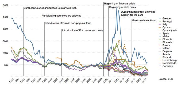Policy reactions to the Eurozone crisis