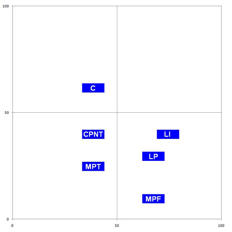 Political positions of Libertas