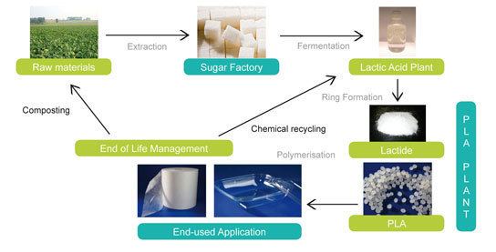 Polylactic Acid or Polylactide (PLA) – Bioplastics News