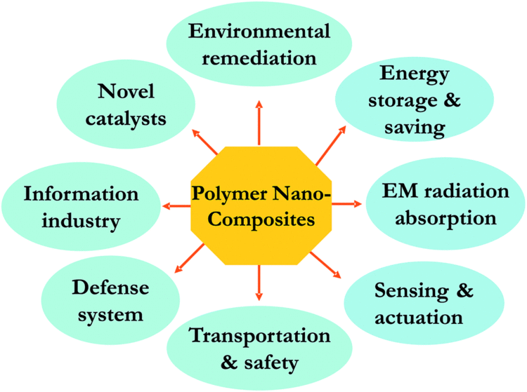 Polymer nanocomposite Polymer nanocomposites for energy storage energy saving and