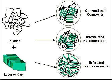 Polymer nanocomposite POLYMER NANOCOMPOSITES SYNTHETIC AND NATURAL FILLERS A REVIEW