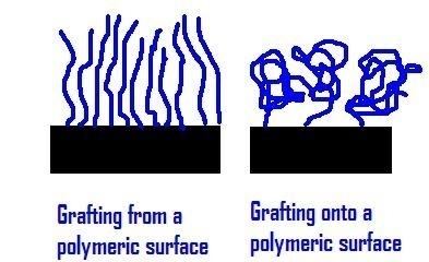 Polymeric surface