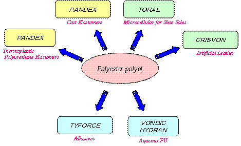 Polyol Polyester Polyols DIC Corporation