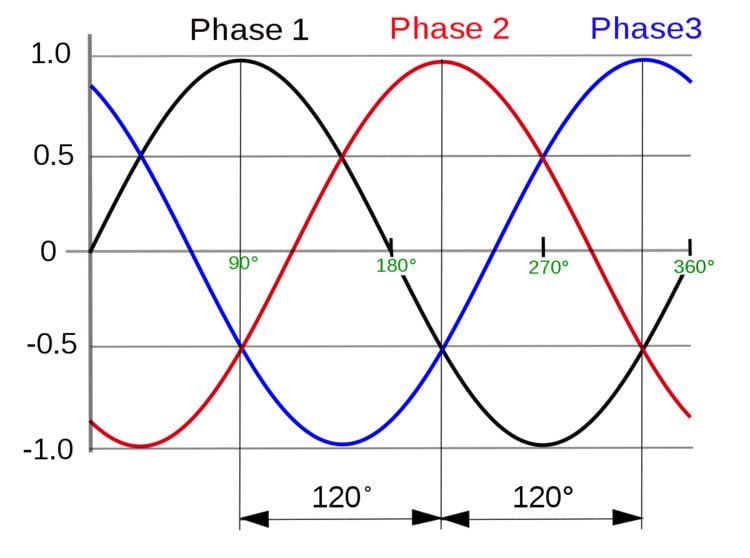 Polyphase system