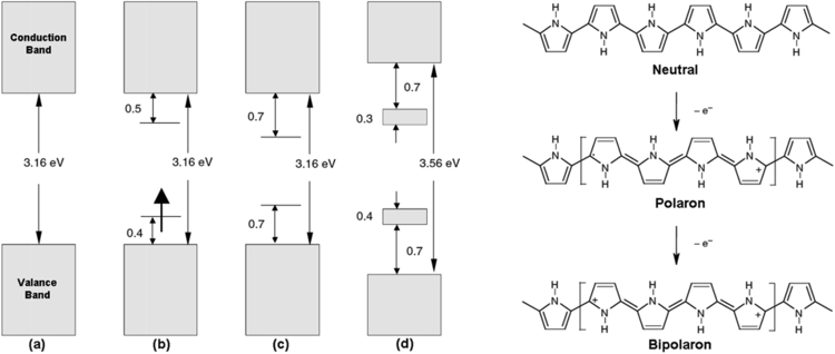 Polypyrrole Polypyrrole derivatives for electrochromic applications RSC