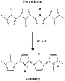 Polypyrrole Environmentally friendly reduction of a platinum catalyst precursor