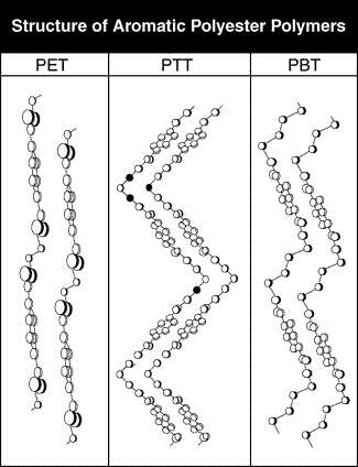 Polytrimethylene terephthalate Polytrimethylene terephthalate PTT yarns Corterra