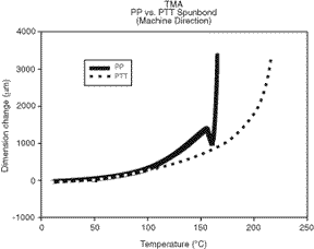 Polytrimethylene terephthalate PolyTrimethylene Terephthalate Polymer for Fibers