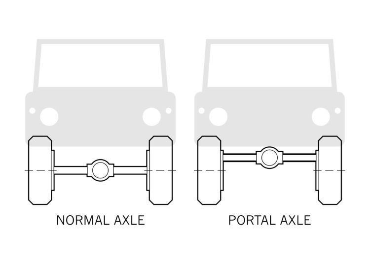 Portal axle