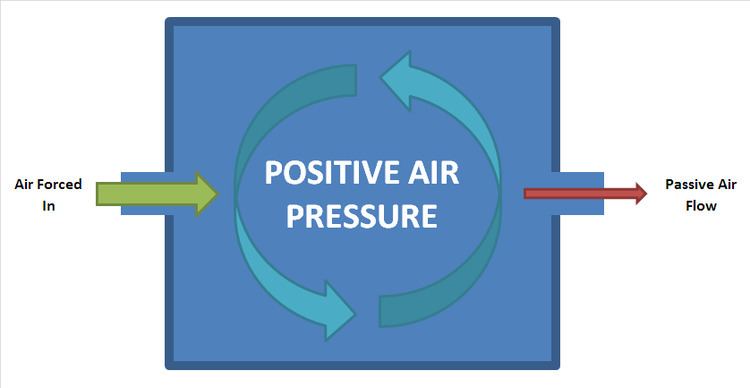 Positive pressure