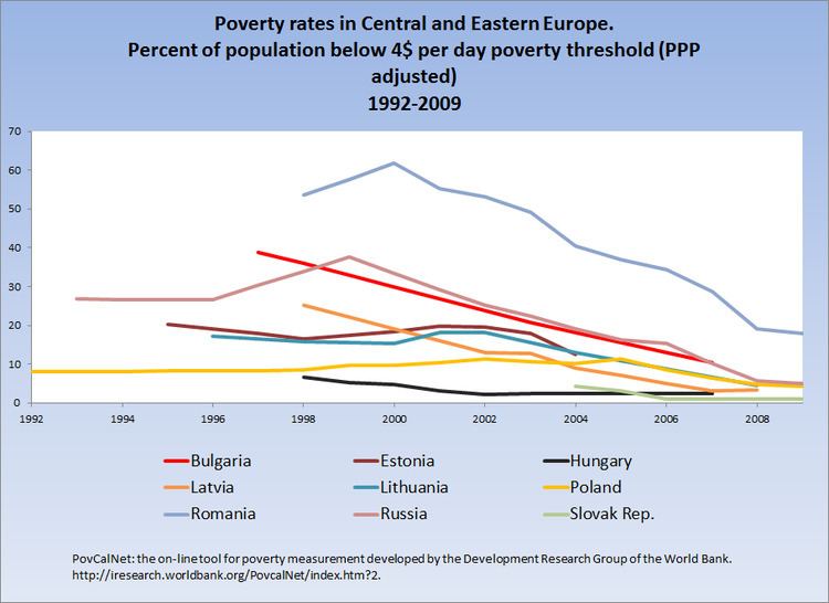 Poverty in Poland