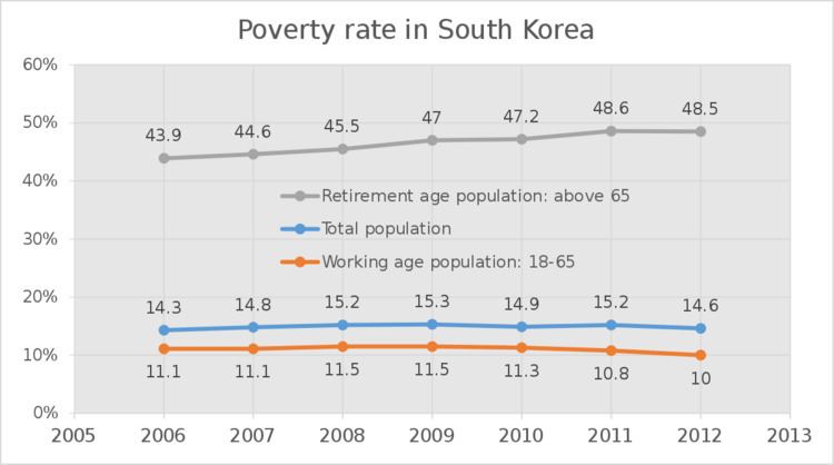 Poverty in South Korea