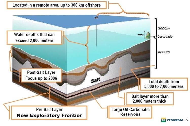 Pre-salt layer PreSalt Current Stage of Development by Petrobras Part 15