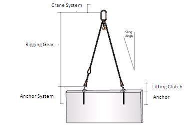Precast concrete lifting anchor system
