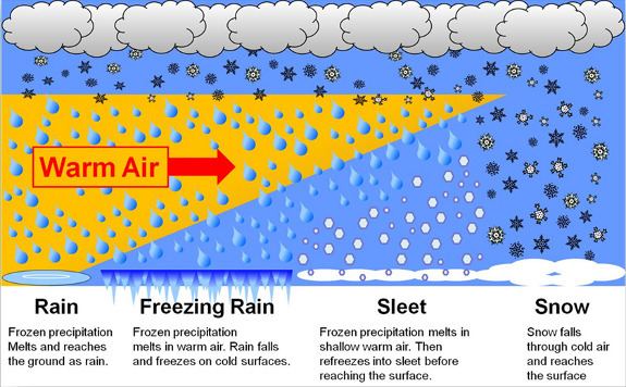 Precipitation types