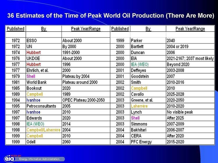 Predicting the timing of peak oil