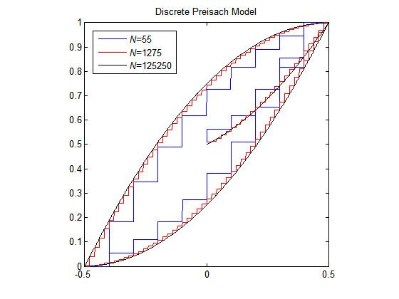 Preisach model of hysteresis