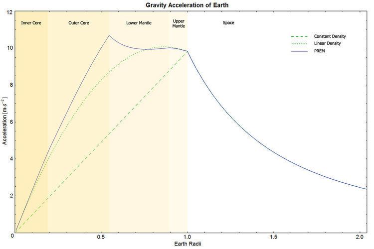 Preliminary reference Earth model