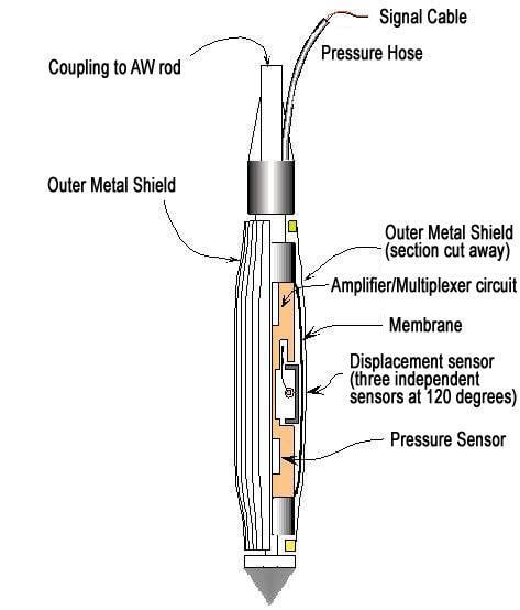 Pressuremeter test Pressuremeter Testing Introduction information for In Situ Engineering