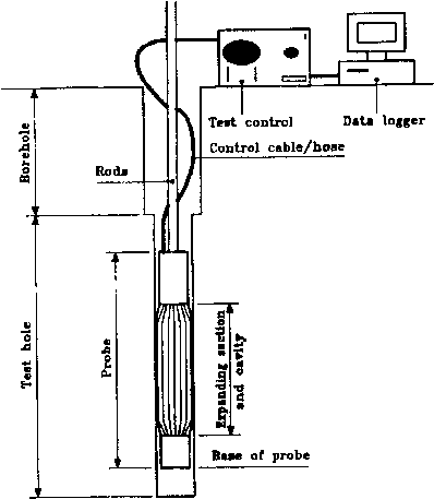 Pressuremeter test Pressuremeter Test Geotechdatainfo