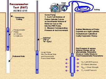 Pressuremeter test httpsgeotechnicaldesigninfofotobankpmtpress