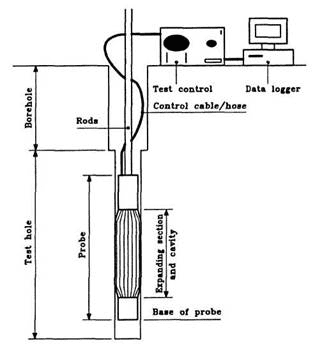 Pressuremeter test 4 Pressuremeter test PMT Eurocode 7 part 3