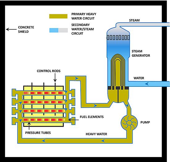 Pressurized heavy-water reactor Heavy Water Reactors What Are amp Status In India Current Affair