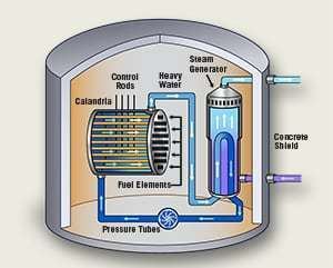 Pressurized heavy-water reactor CANDU reactor PHWR