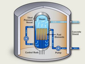Pressurized heavy-water reactor Types of reactors Canadian Nuclear Association