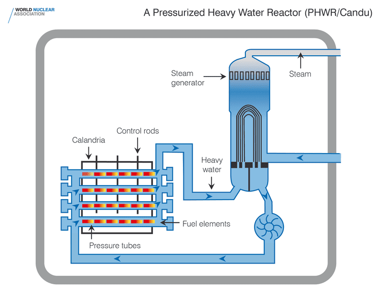Pressurized heavy-water reactor Gallery World Nuclear Association