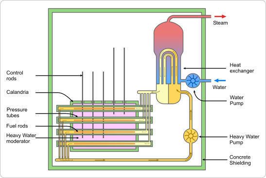 Pressurized heavy-water reactor Pressurized Heavy Water Reactor PHWR Nuclear Power Plants World