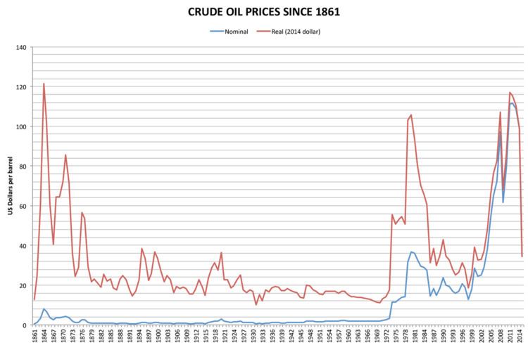 Price of oil