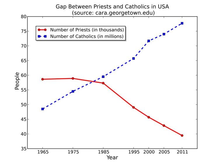 Priest shortage in the Catholic Church
