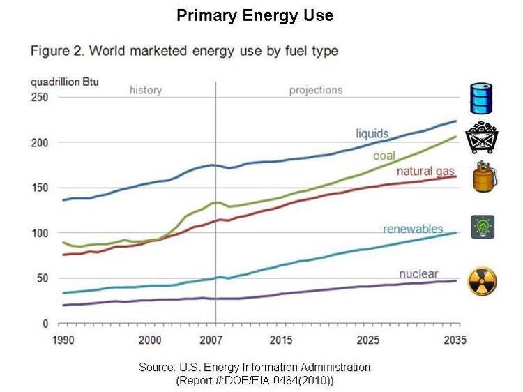 Primary energy
