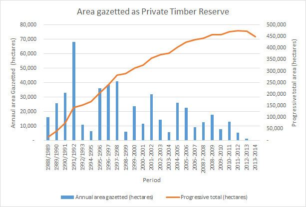 Private timber reserve (Tasmania)