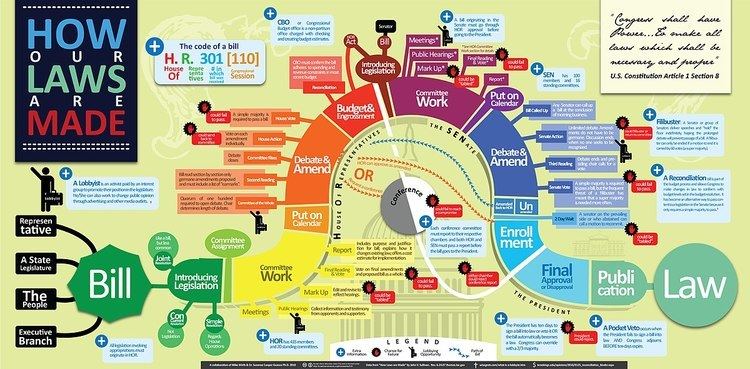 Procedures of the United States Congress