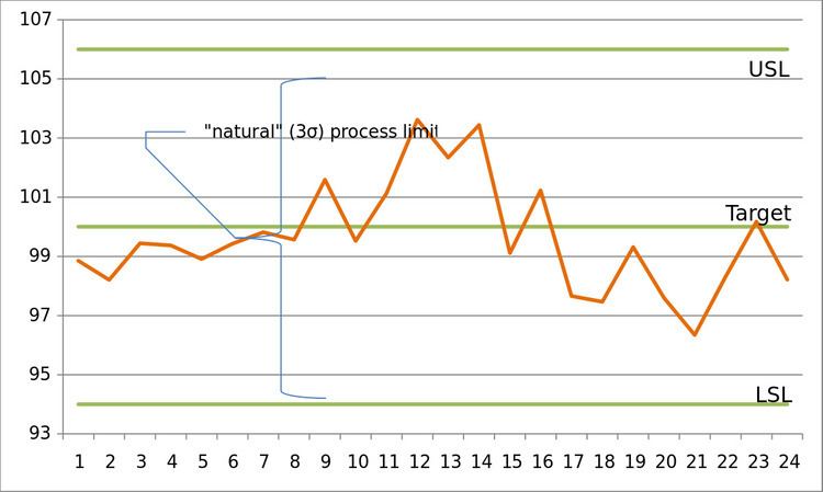Process performance index