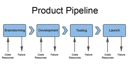 Product pipeline